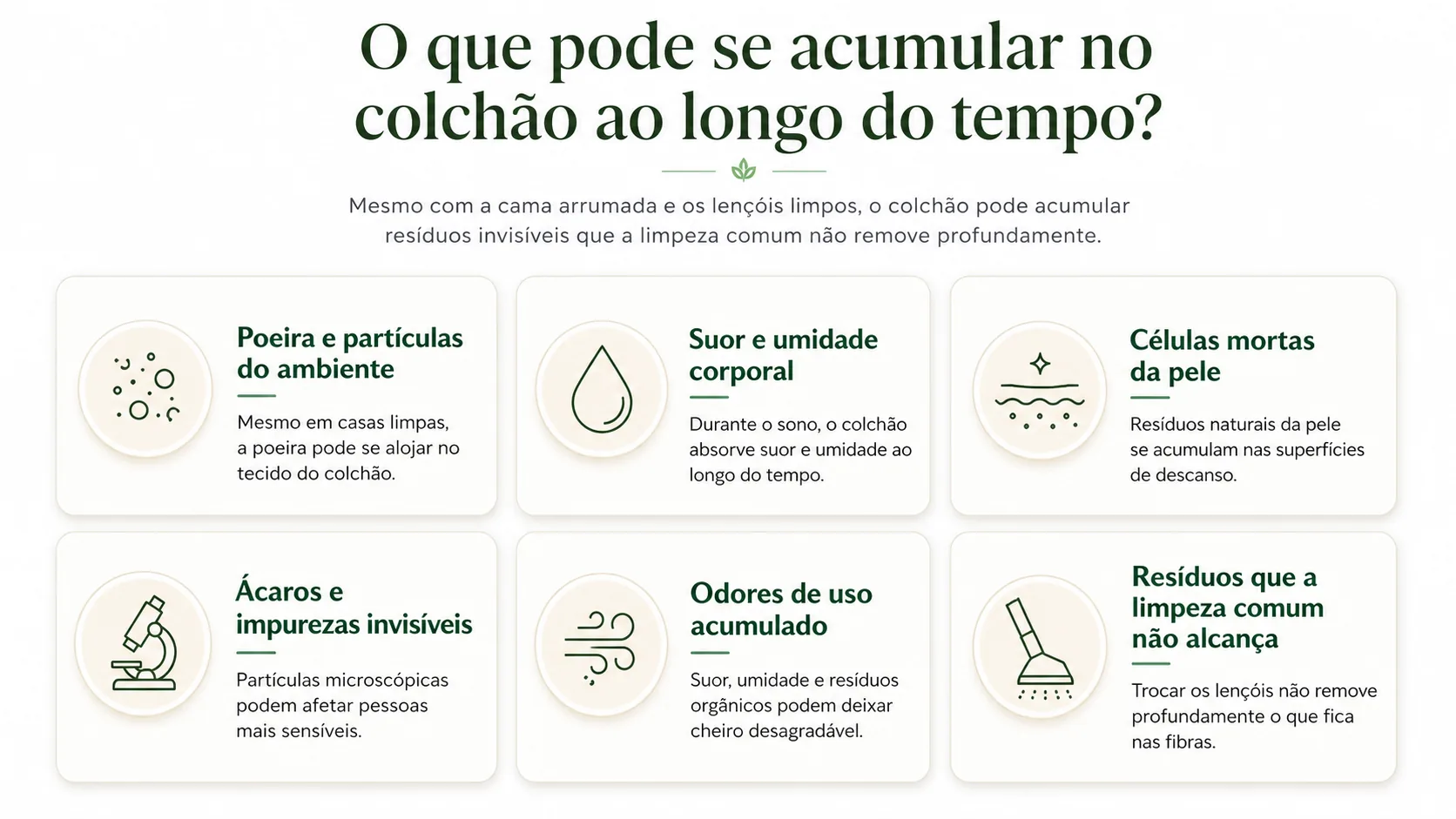 Cards informativos mostrando o que pode se acumular no colchão ao longo do tempo.